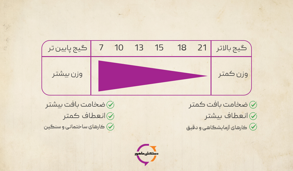 گیج دستکش