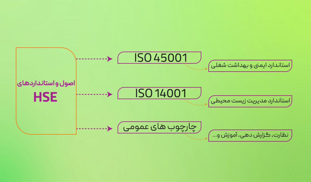 اصول و استاندارد های HSE