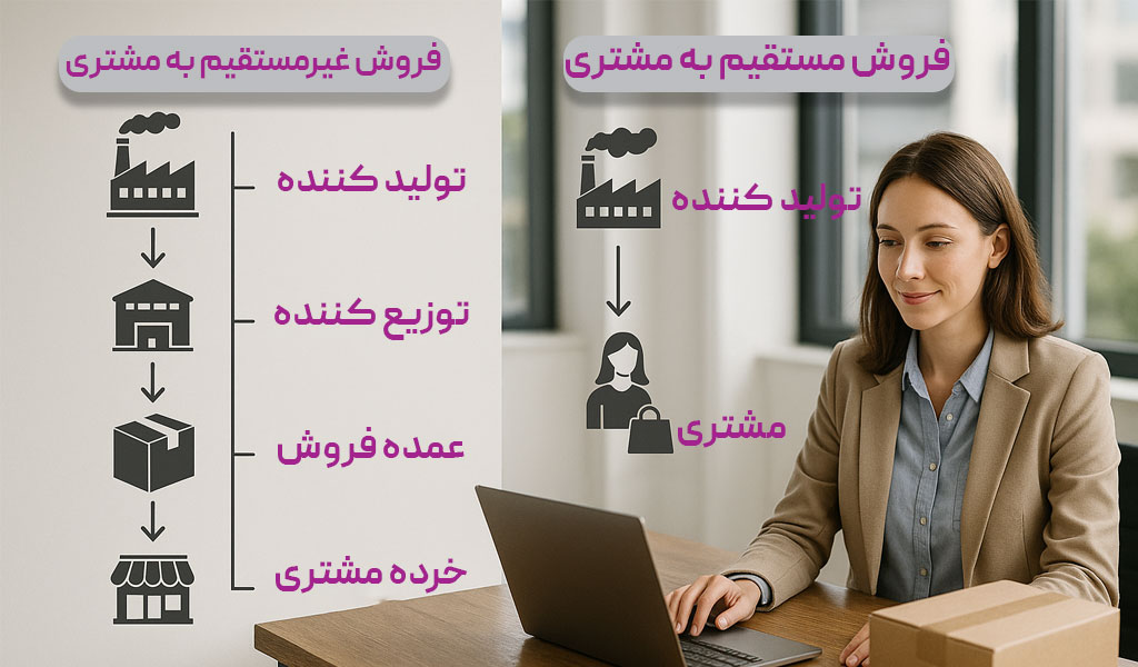 مراحل فروش محصول