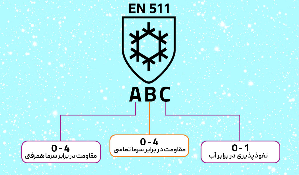 معیار های استاندارد EN511
